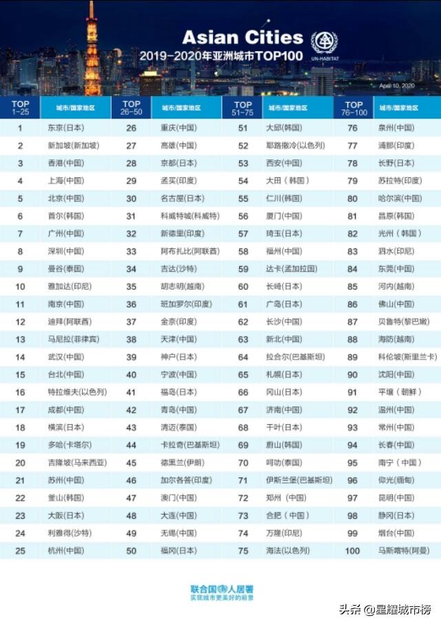 2019-2020年亚洲城市前100排名，中国38城上榜（亚洲城市排名2020最新排名）