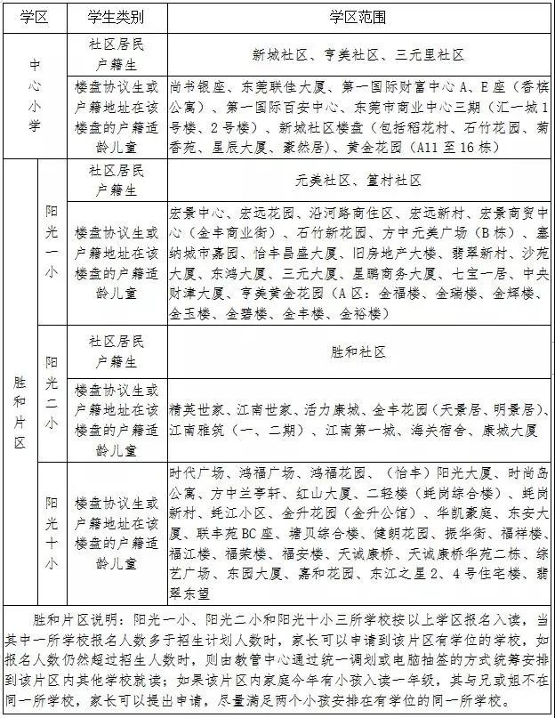 赶紧收藏（2022年东莞小学各学区划分）