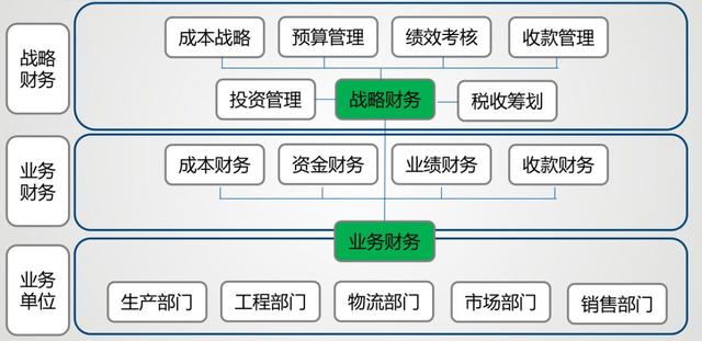 业财融合下，企业财务管理怎么做？（财务人员如何做到业财融合）
