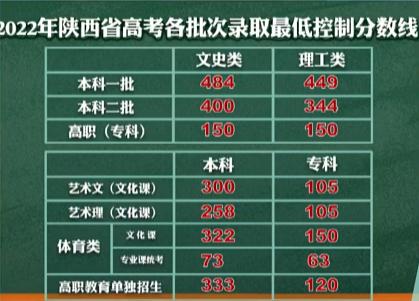 速查!陕西2022高考分数线出炉（你搜2021陕西高考分数线公布）