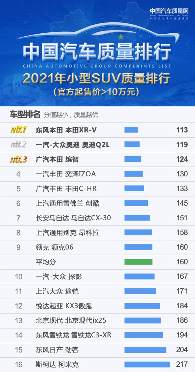 小型SUV质量排名榜单：本田XR-V第一 领克06进前九