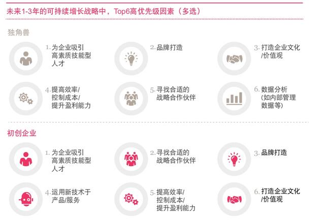 初创公司成为独角兽 要走多少路？（独角兽初创企业）