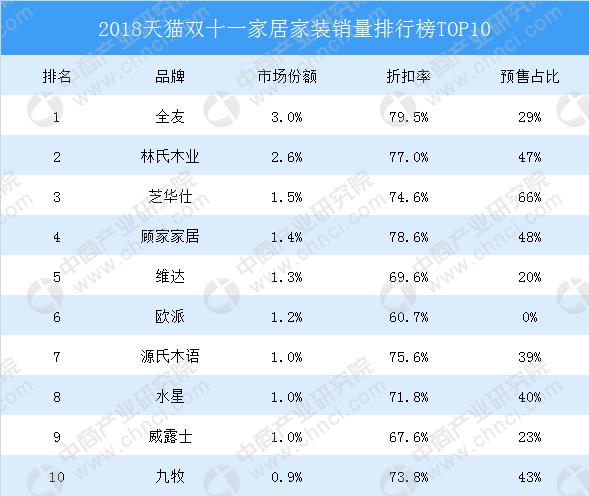 2018天猫双十一家居家装销量排行榜TOP10：全友夺冠（双十一天猫家具销售排行榜）