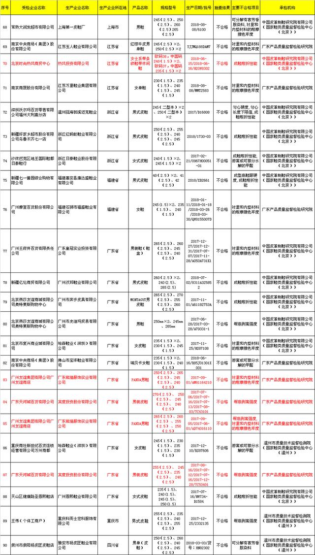 23批次皮鞋产品不合格，热风、熊猫、宾度、梦特娇等品牌上榜