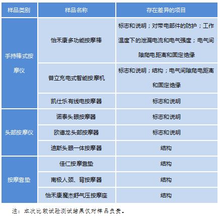 24款按摩仪测评：9款安全性能不过关，一款按摩棒有电击风险（按摩器感受）
