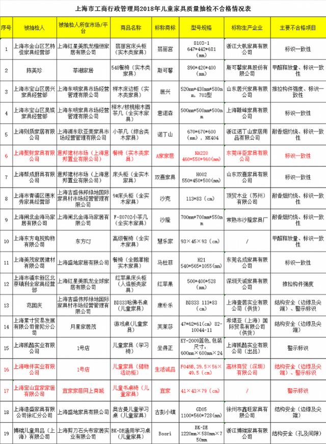 儿童家具抽检四成不合格，宜家、生活诚品上榜，部分产品以次充好（儿童家具抽检不合格的品牌）