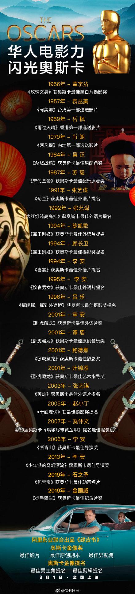 你知道华人电影有多少部上过奥斯卡的颁奖典礼吗？