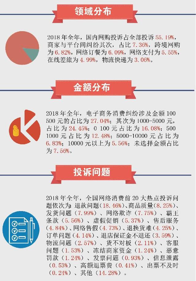 聚焦315｜2018年零售电商消费投诉：退款问题、网络欺诈、商品质量居前三（315投诉电商有用吗）