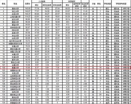 2019中国大学综合实力排行榜 南通大学排第122位（南通大学在中国大学排名）