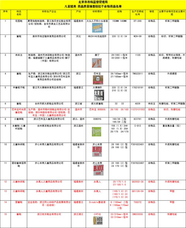 永高人、基诺浦两批次童鞋甲醛超标，巴布豆等八批次童鞋不耐磨