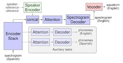 Google 发布 Translatotron 翻译系统，支持语音直接翻语音（谷歌翻译语音同步翻译软件）