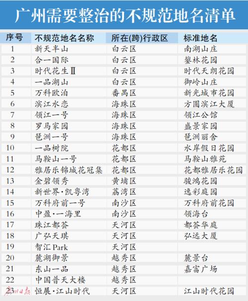 广州这些小区要“改名”（墨离用英语怎么说）