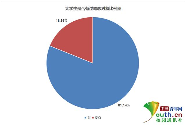 大学生“暗恋”调查：超8成有过暗恋，近半数不愿意表白（学生暗恋要不要表白）