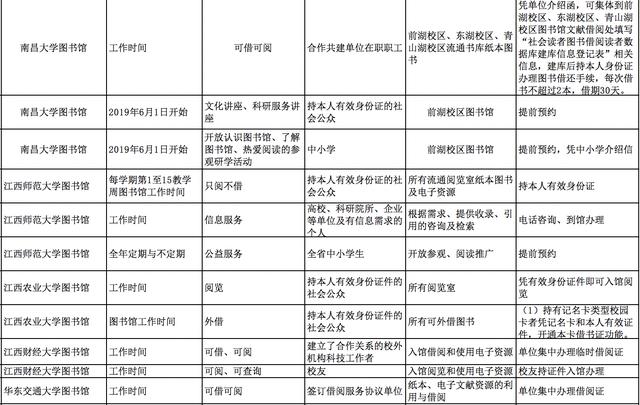 江西省68所高校图书馆面向社会开放（江西省68所高校图书馆面向社会开放的通知）