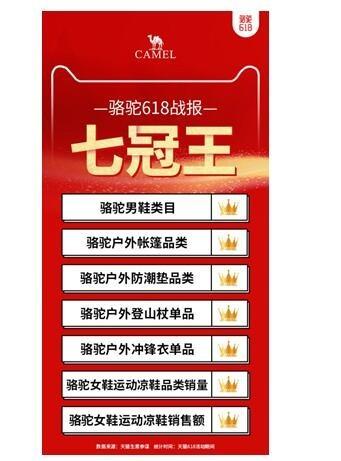 天猫618：骆驼斩夺男鞋销售额冠军，女鞋超卓诗尼、达芙妮等线下品牌