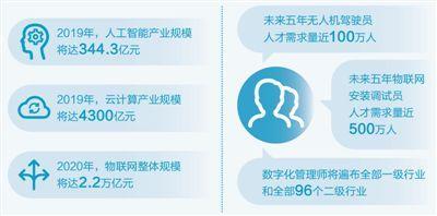 新职业人才市场抢手（经济新方位·新职业看潜力①）