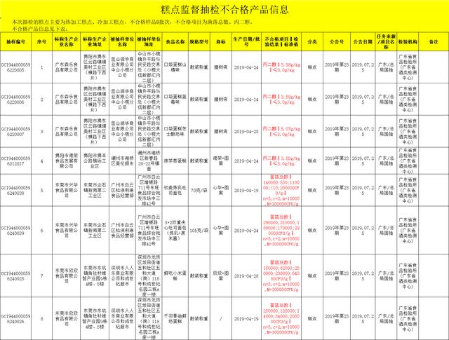 广东曝光10批次产品不合格，一批次港荣蒸蛋糕丙二醇超标