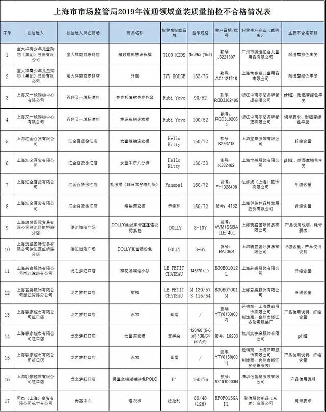 23批次童装、童鞋不合格，DOLLY、鸿星尔克、巴布豆上榜