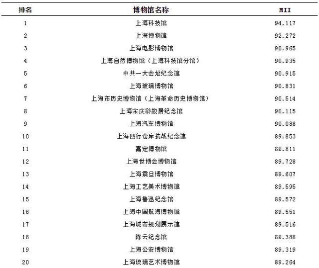 上海现有142家博物馆，你知道社会影响力排前10名的是哪几家吗？（上海的博物馆数量）