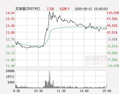木林森官方网站_快讯：木林森涨停 报于14.04元（002745 木林森股吧收盘价）