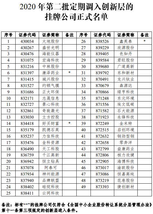 全国股转公司：北京九州大地生物技术公司等49家挂牌公司调入创新层