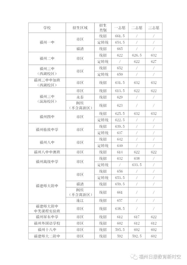 完整版！2020年福州普高录取线看这里（福建福州普高录取分数线2020）
