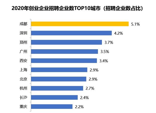 十大创业就业城市：成都新企业最多，一线城市带动力更大（适合在成都创业的行业）