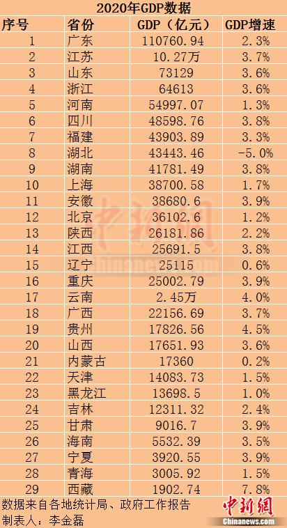 29省份2020年GDP出炉：广东超11万亿 江苏破10万亿（2020年广东江苏各市GDP对比）