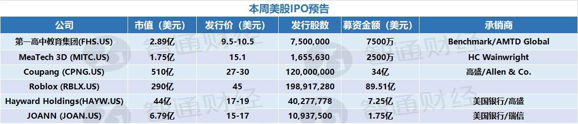 本周美股IPO预告：六家公司将上市，中概股第一高中教育集团、“韩国亚马逊”Coupang来袭