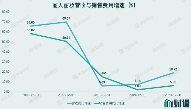 财说｜营收增长目标不足5%、大客户流失，丽人丽妆的护城河在哪儿？