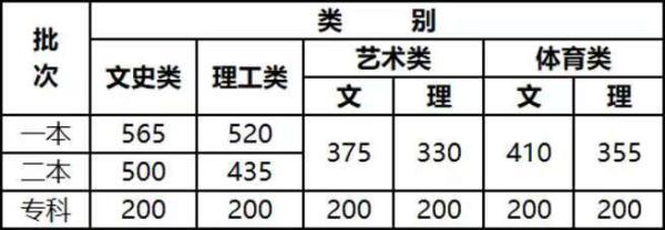 云南招考频道录取查询_文科一本565、理科一本520！2021年云南高考录取分数线出炉（2019云南高考分数线公布:一本线文科575分）
