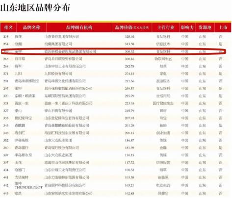 再度上榜！金锣集团荣登“2021年中国500最具价值品牌”榜（金锣集团是全国500强嘛）