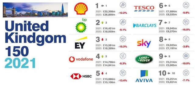 2021英国品牌价值150强榜单（2021最具价值全球品牌100强）