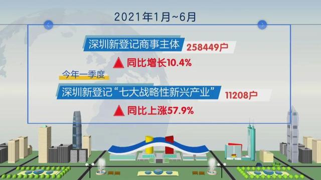 上半年创业密度稳居全国第一，深圳做对了什么？