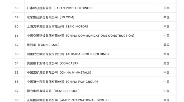 135家中国大陆企业上榜《财富》世界500强：华为第44，京东第59（财富500强华为第几）