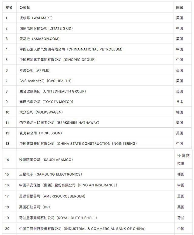 2021《财富》世界500强：国家电网升至第二，特斯拉首次上榜（2021国家电网世界500强第几）