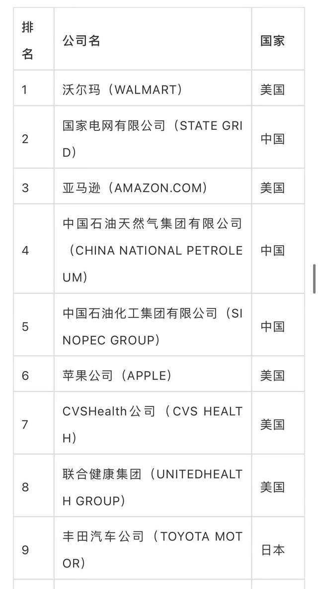 《财富》世界500强发布：华为排名44，互联网7强中国占4席（华为位列世界500强）