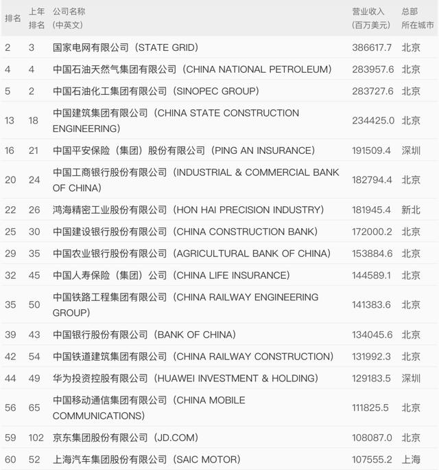 世界500强最新出炉！中国这些企业上榜（上榜世界500强的中国企业）