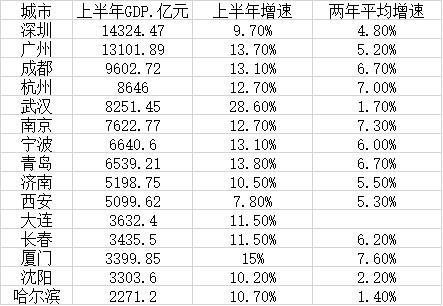 15个副省级城市上半年GDP：深圳总量第一 厦门增速最快（厦门gdp不敌深圳一个区）