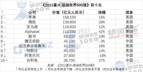 2021胡润世界500强出炉：苹果高居榜首，阿里腾讯名列前十（2021胡润世界500强榜单）