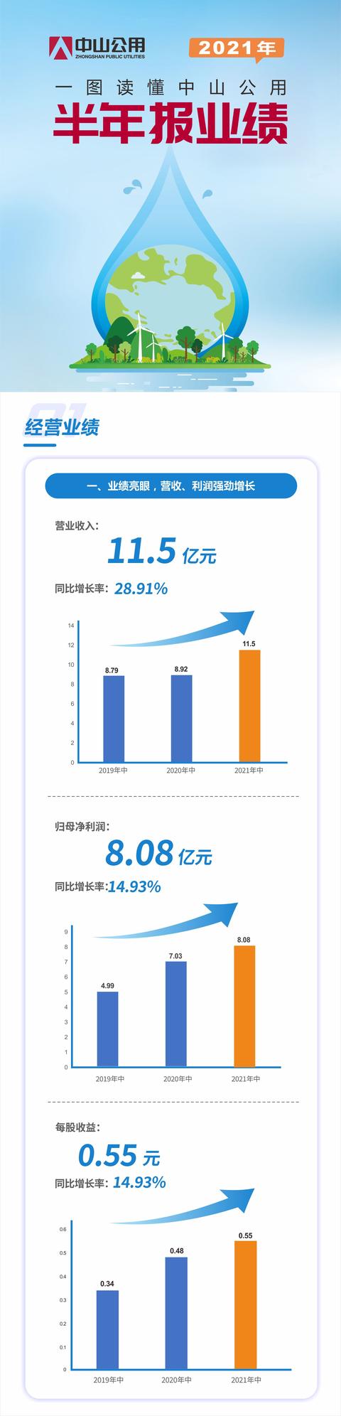 一图读懂｜中山公用半年报：营收比增28.91%（中山公用业绩）