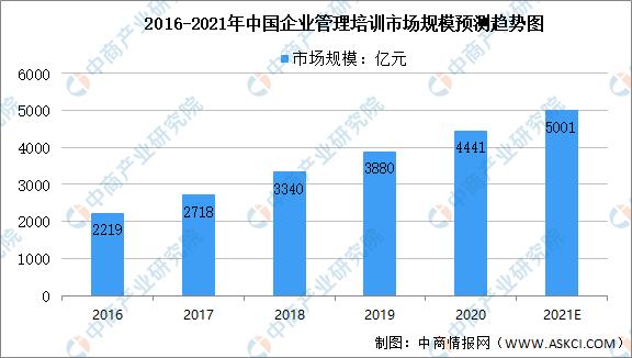2021年中国创业服务行业市场规模及未来发展趋势前景预测分析（2021网络创业形势分析）