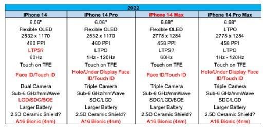 iPhone 14参数曝光：取消mini 两款大尺寸（iphone 12 mini 大小）