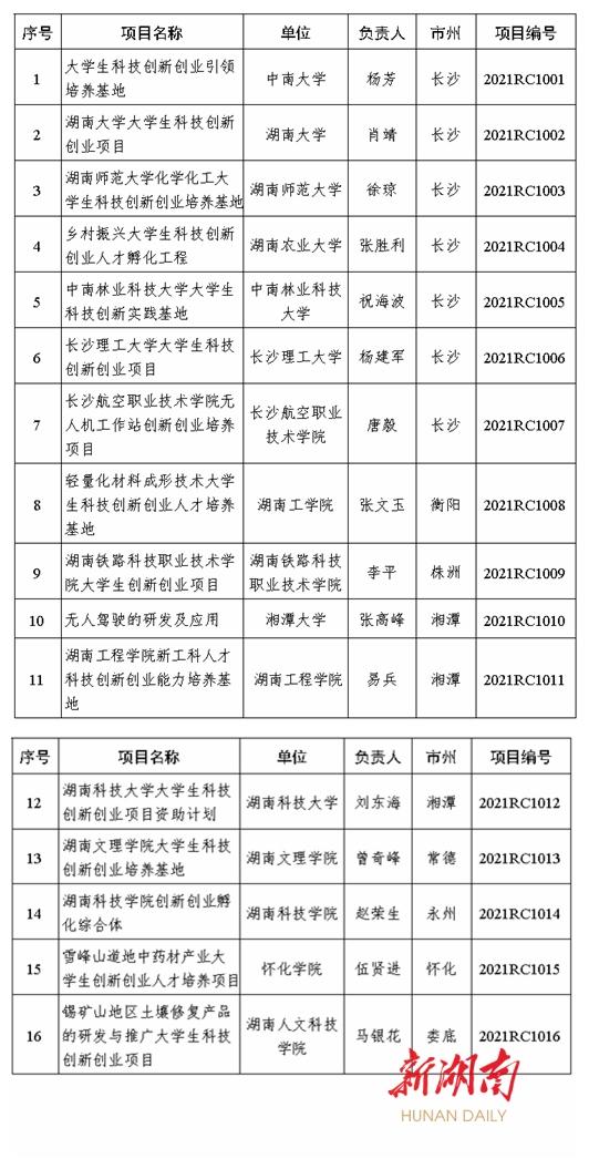 湖南支持2021年大学生科技创新创业项目16项（2020年湖南省大学生创新创业项目申报）