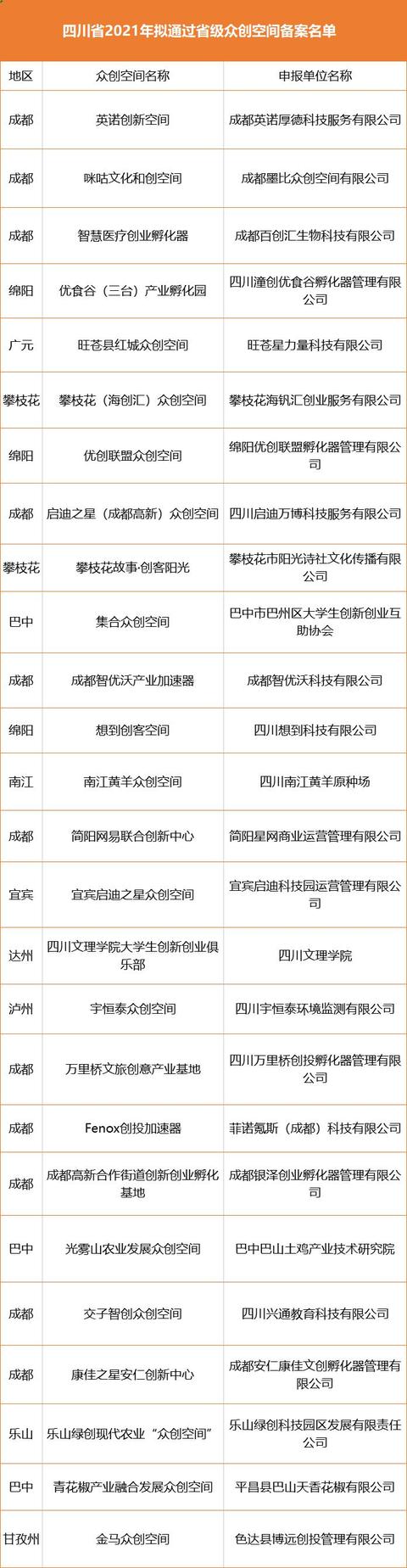 2021年新一批省级科技企业孵化器、众创空间正在公示，有你认识的吗？（省级科技孵化器三期）