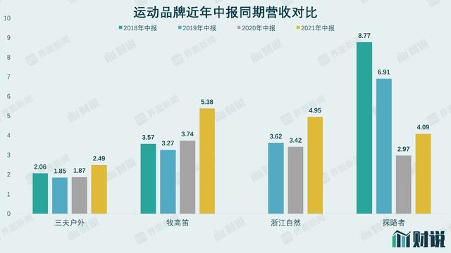 财说 | 探路者股价三天下跌14%，“户外运动第一股”跨界LED芯片没那么容易