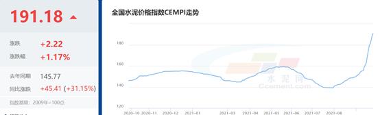 价格飙升45%，水泥这波行情能持续多久？（水泥价格暴涨）