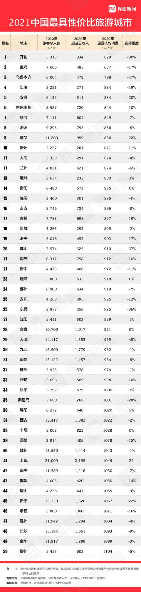2021中国最具性价比旅游城市：开封最实惠，宝鸡、乌鲁木齐收获第二第三名