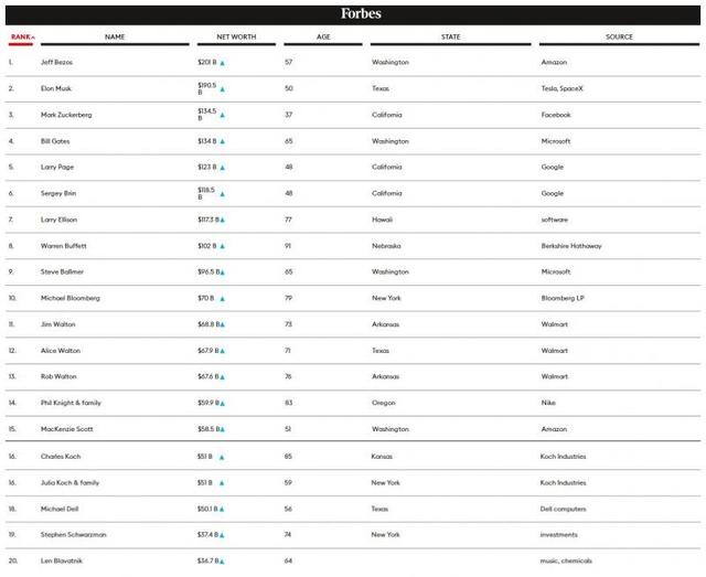 福布斯美国富豪榜：贝索斯居首，盖茨30年来首次跌出前二（《福布斯》全球富豪榜）
