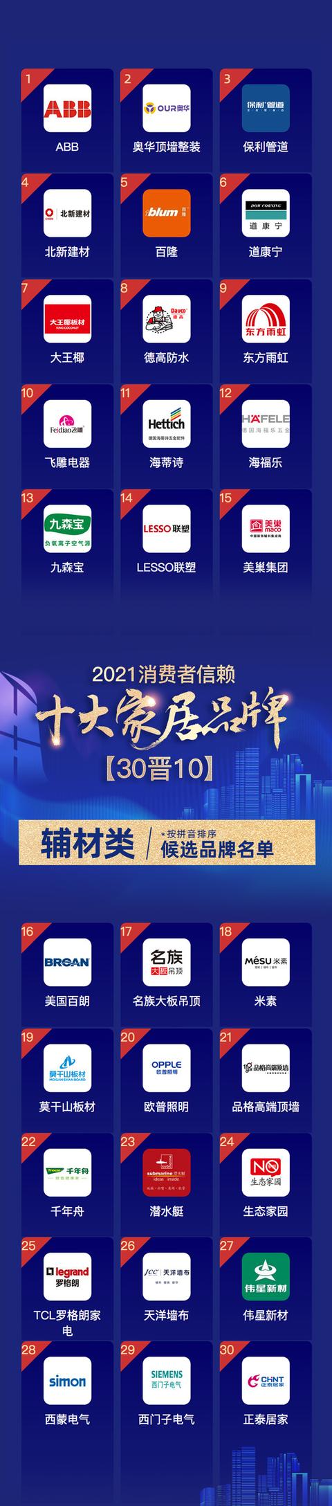 「2021消费者信赖十大家居品牌-辅材类」候选名单揭晓（2020-2021中国家居十大优选品牌）